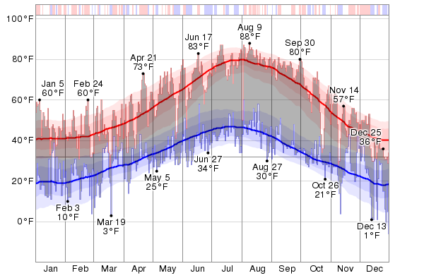 Historical Weather For 2012 in South Lake Tahoe, California, USA - WeatherSpark