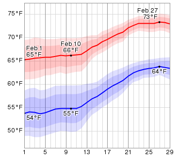 Weather In South Padre Island February Weather In South Padre Island February