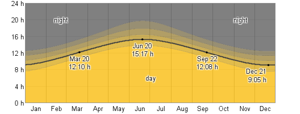 Daily Hours of Daylight and Twilight