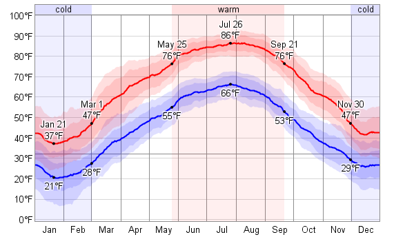 Average Weather For Hamilton, Ohio, USA - WeatherSpark