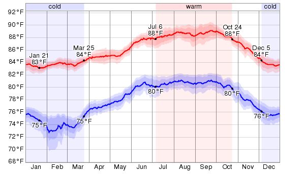 Weather In The Virgin Islands In July Weather In The Virgin Islands In July