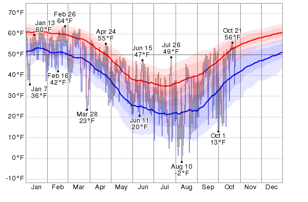 Historical Weather For 2016 in Johannesburg, South Africa ...