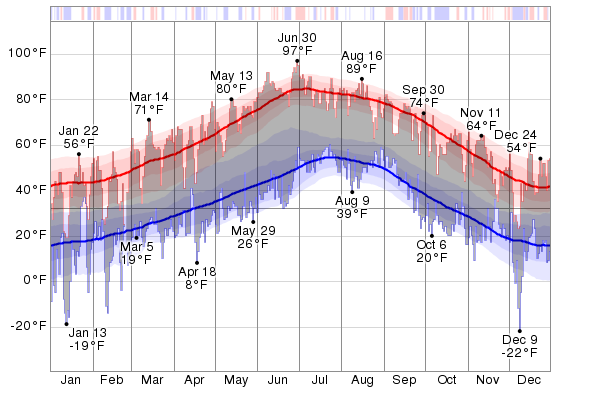 top 28 cannon weather averages average weather in top 28 cannon weather averages average weather in