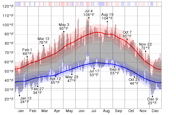 10 day sacramento weather