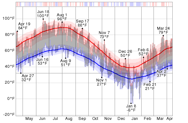 Historical Weather For The Last Twelve Months in Skopje ...