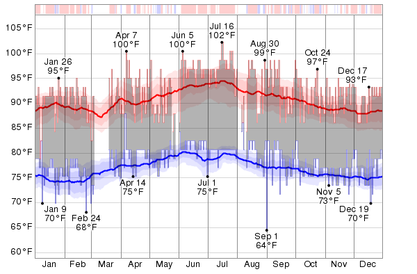 Historical Weather For 2014 in Riohacha, Colombia ...