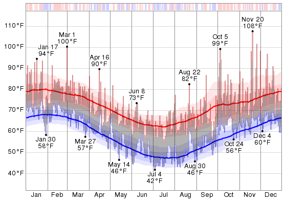 Historical Weather For 2015 in Sydney, Australia ...