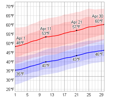 april toronto ontario canada weather temperature dashboard low daily