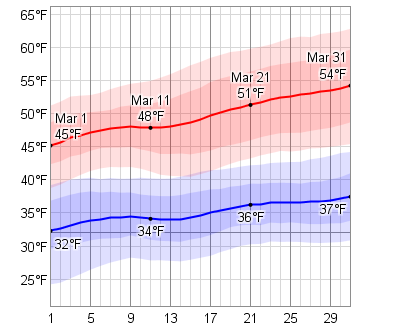 march berlin temperature dashboard low daily