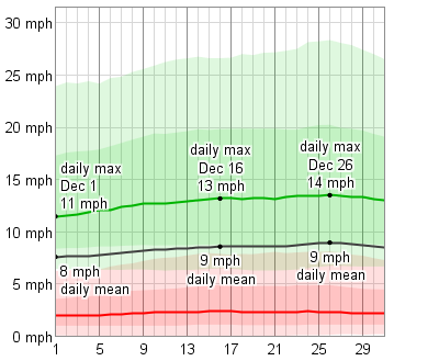 Average Weather In December For Munich, Germany - WeatherSpark