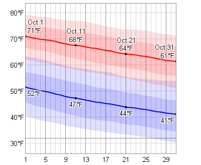 october temperature dashboard low daily