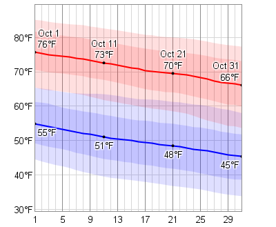 october temperature dashboard low daily