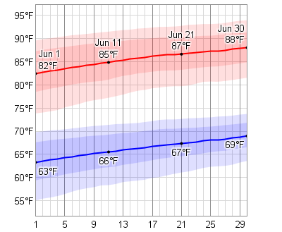 june temperature dashboard low daily