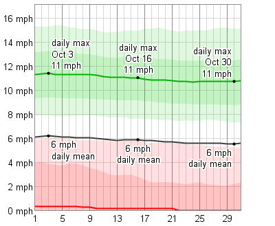 Average Weather In Myrtle Beach October Average Weather In Myrtle Beach October