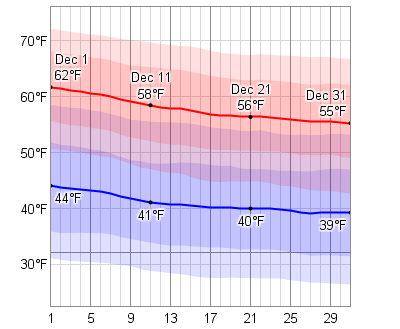 Average Weather In December For North Myrtle Beach, South ...