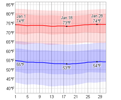 Average Weather In January For Fort Myers, Florida, USA ...