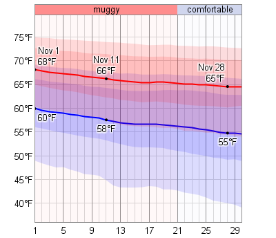 Average Weather In November For Fort Myers, Florida, USA ...
