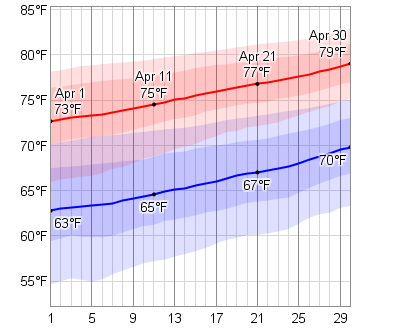 april temperature low daily dashboard