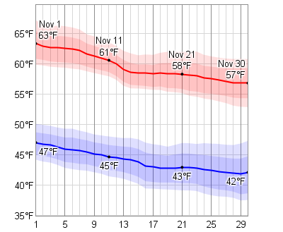 moon november temperature dashboard low daily