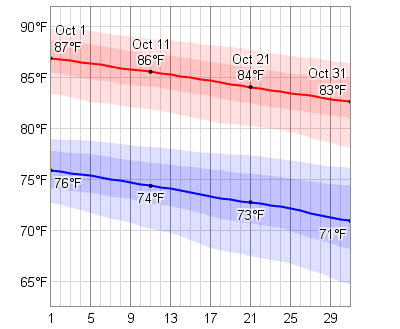 Average Weather In October For Miami, Florida, USA - WeatherSpark