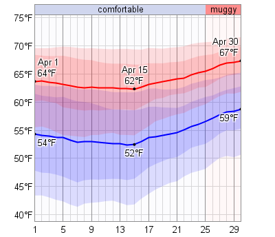 april temperature
