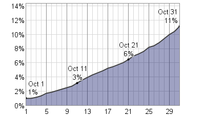 Average Weather In October For Chicago, Illinois, USA - WeatherSpark