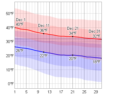 Average Weather In December For Chicago, Illinois, USA - WeatherSpark