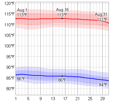 august taji temperature dashboard low daily