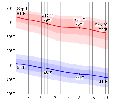 rifle colorado september temperature dashboard low daily