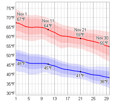 sedona november arizona weatherspark temperature weather average low daily averages dashboard month