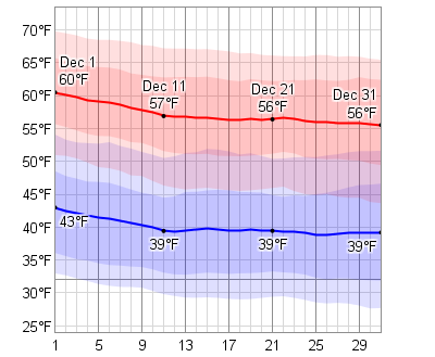 Average Temperature In Oak Island North Carolina Average Temperature In Oak Island North Carolina