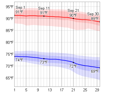 september florida temperature dashboard low daily