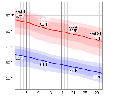 Temperatur Las Vegas Oktober Temperatur Las Vegas Oktober
