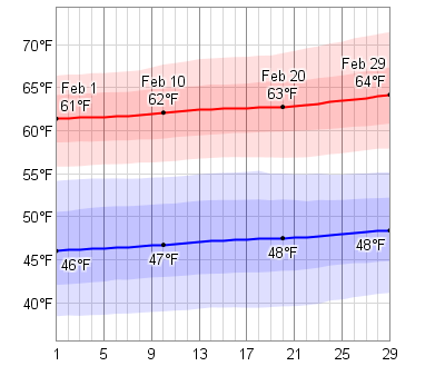 february temperature dashboard low daily