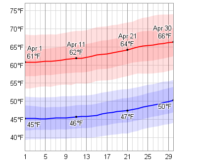 april temperature dashboard low daily