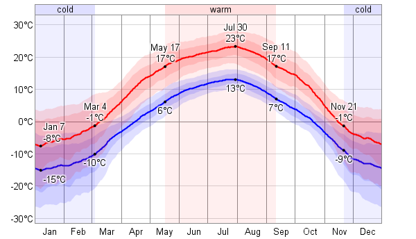 Edmonton Climate