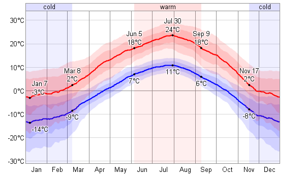 Calgary Climate