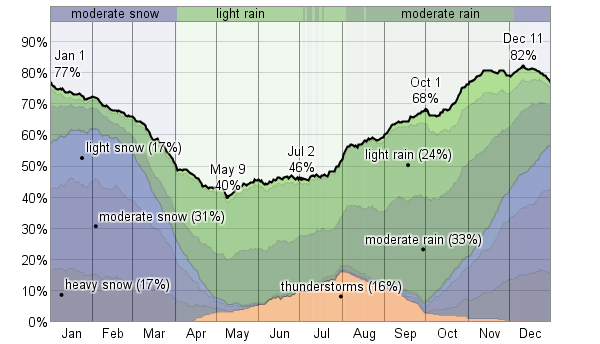 weather