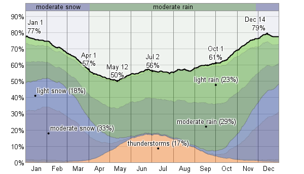 Average Weather For Gdansk, Poland - WeatherSpark