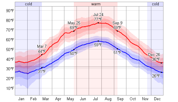 Average Weather For Wroclaw, Poland - WeatherSpark