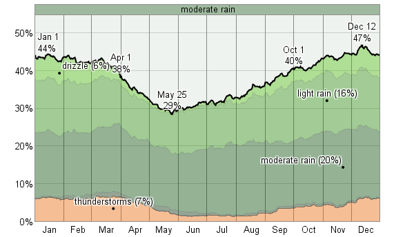 Average Weather For Port Elizabeth, South Africa ...