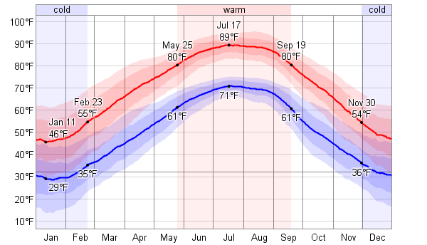 nashville weather august