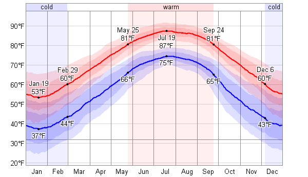 Average Weather In Myrtle Beach February Average Weather In Myrtle Beach February