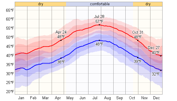 average weather for eugene oregon usa weatherspark average weather for eugene oregon usa weatherspark