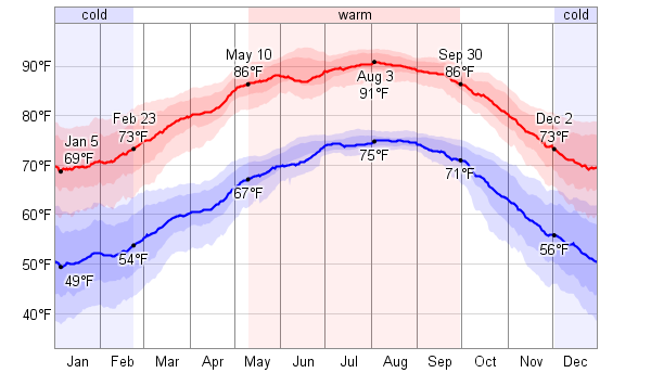 Average Weather For Kissimmee, Florida, USA - WeatherSpark
