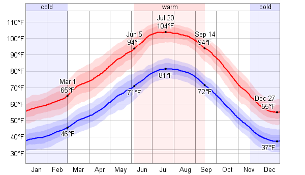 las vegas weather averages by month