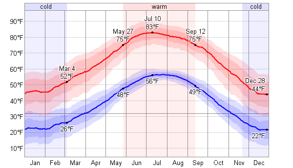 Vegas MN Climate Weatherspark