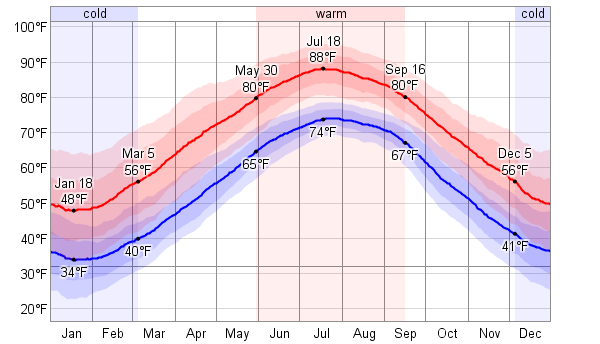 Weather Weather Information