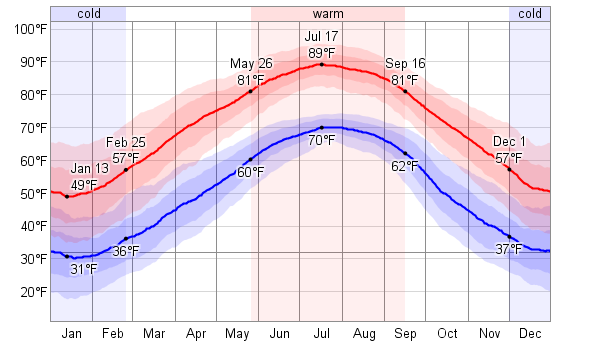 raleigh weather year round