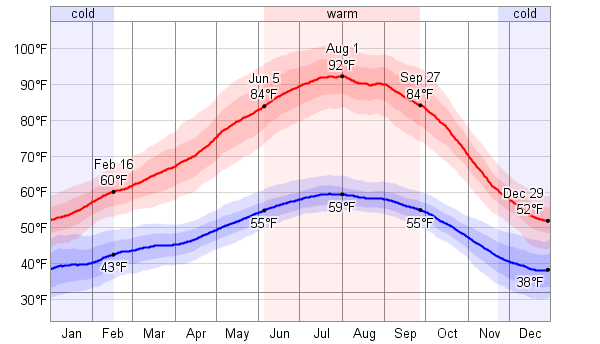 sacramento weather averages